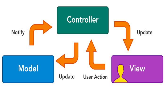 Luồng xử lý trong mô hình MVC như thế nào?
